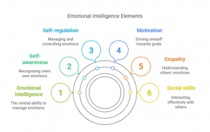 Importance of developing Emotional Intelligence